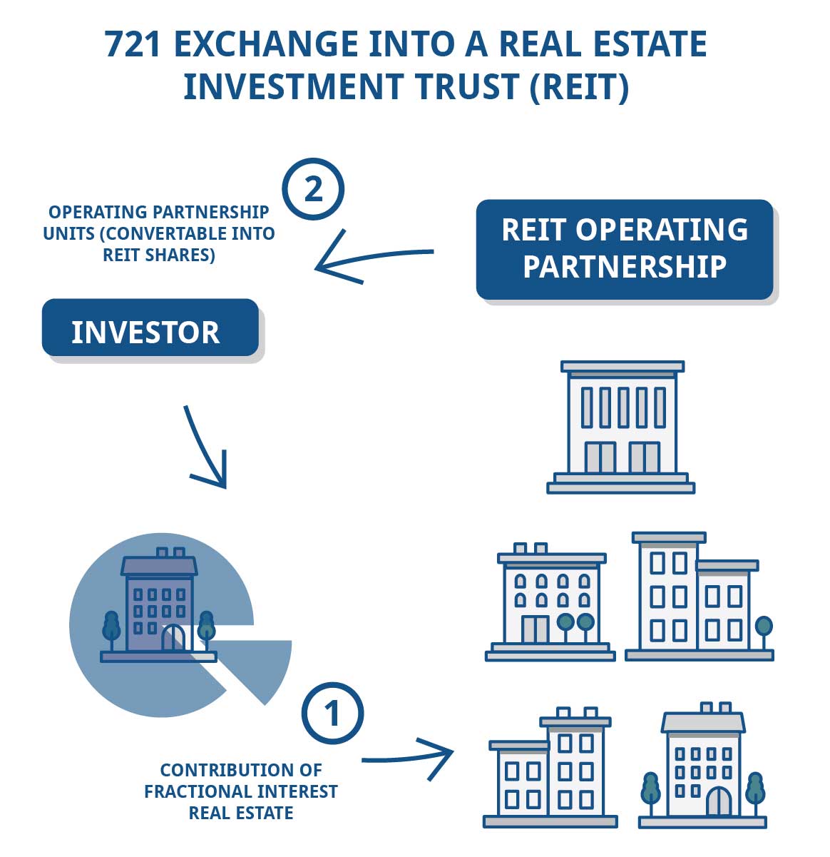 Diagram illustrating how a 721 Exchange allows investors to swtich their real estate investment into a REIT