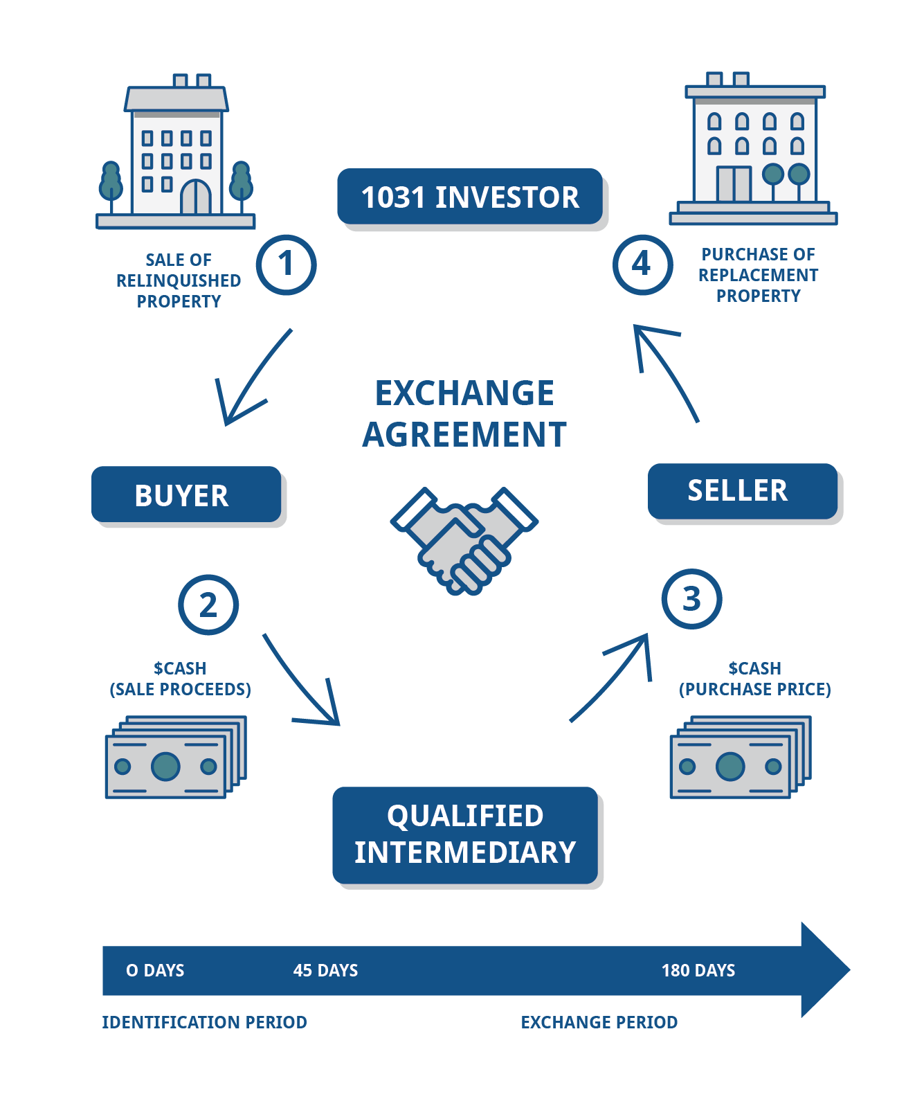 1031 Exchange Works