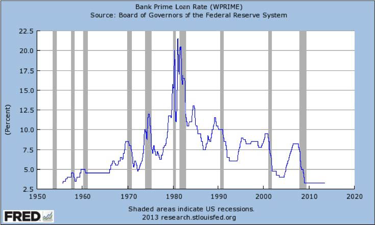Bank Prime Rate Chart