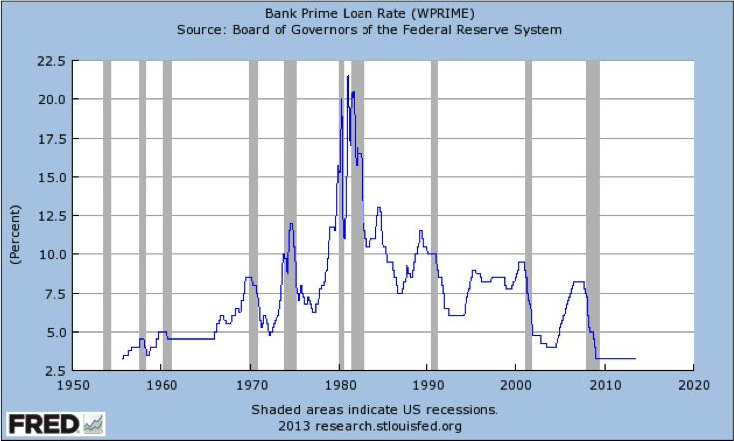 Investment loan deals rates