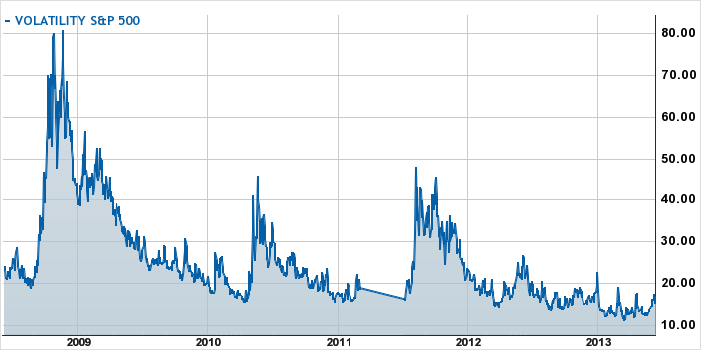 S&P 500 Volatility